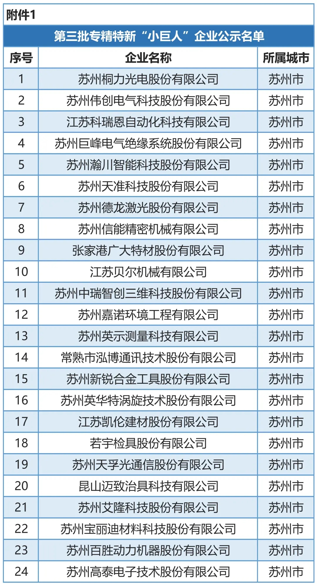 24+3!第三批专精特新“小巨人”企业名单!(图2) 24+3!第三批专精特新“小巨人”企业名单!(图2)
