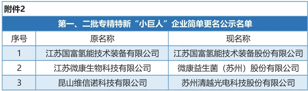 24+3!第三批专精特新“小巨人”企业名单!(图3) 24+3!第三批专精特新“小巨人”企业名单!(图3)
