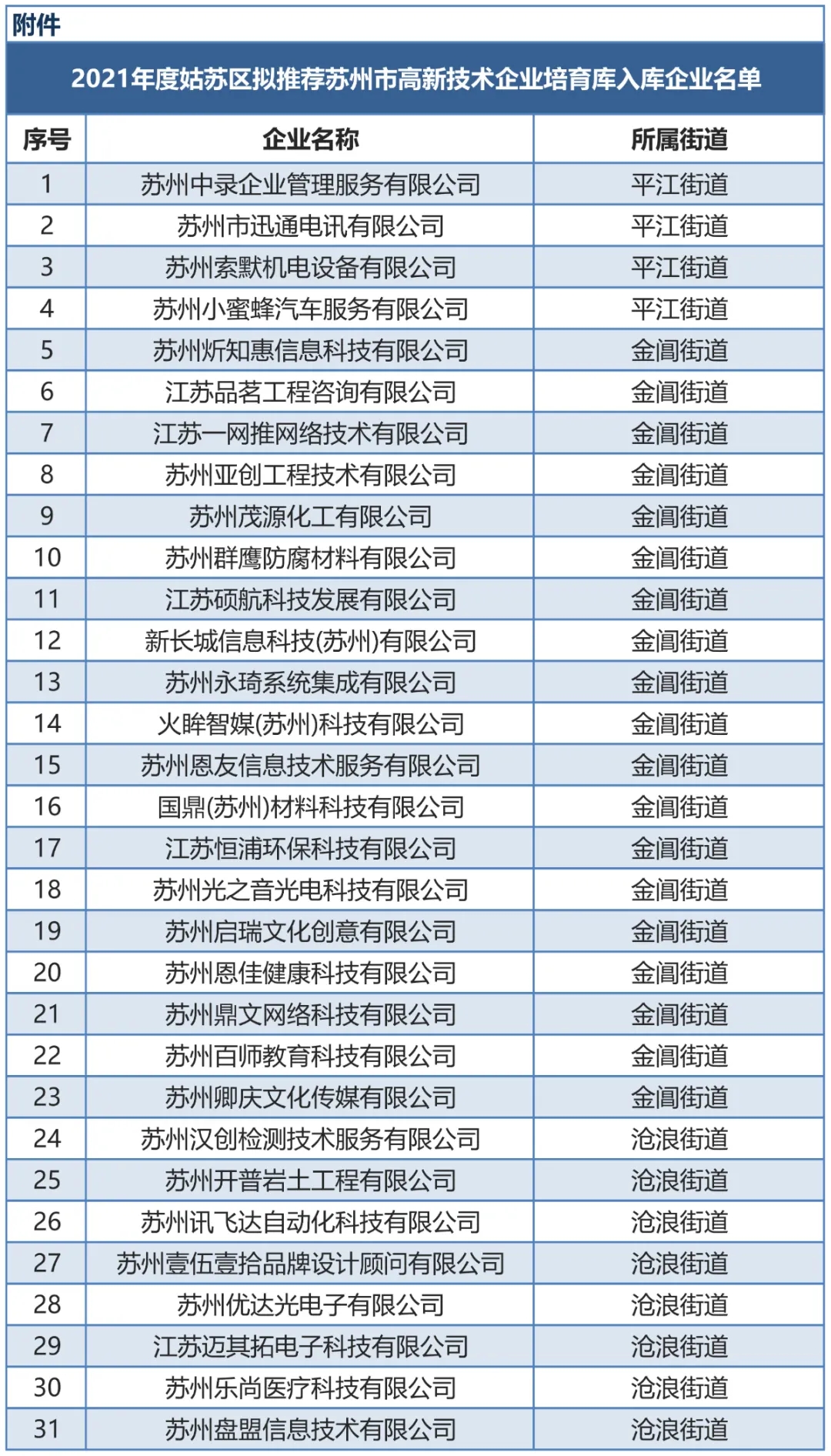 附件:2021年度姑苏区拟推荐苏州市高新技术企业培育库入库企业名单_01.jpg 图片