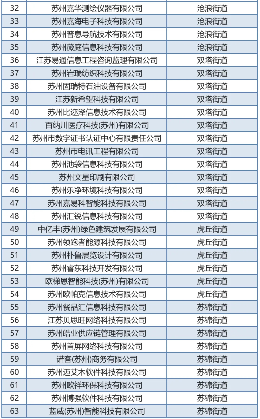 附件:2021年度姑苏区拟推荐苏州市高新技术企业培育库入库企业名单_02.jpg 图片