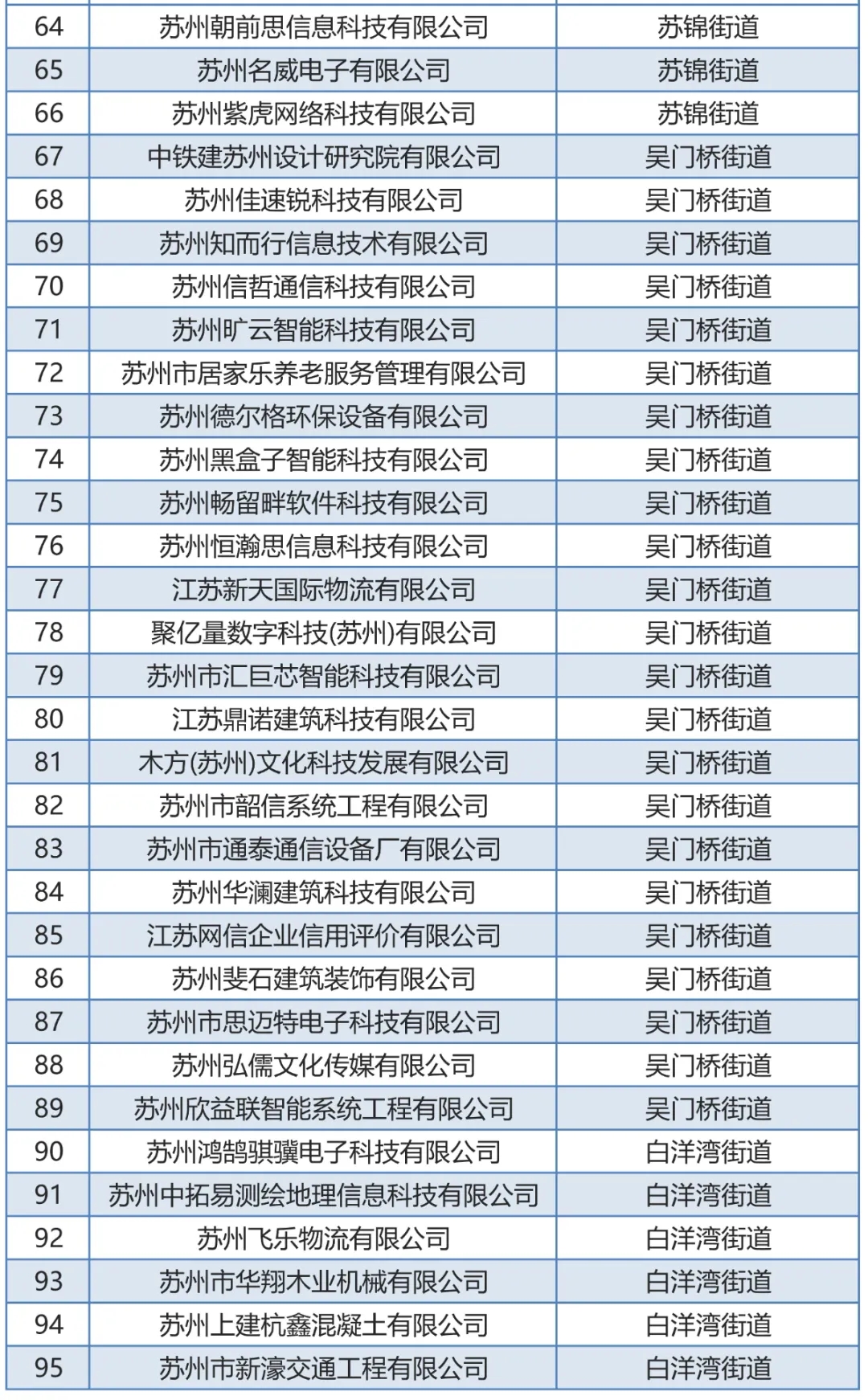 附件:2021年度姑苏区拟推荐苏州市高新技术企业培育库入库企业名单_03.jpg 图片