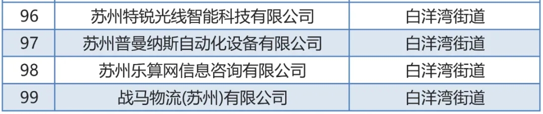 附件:2021年度姑苏区拟推荐苏州市高新技术企业培育库入库企业名单_04.jpg 图片