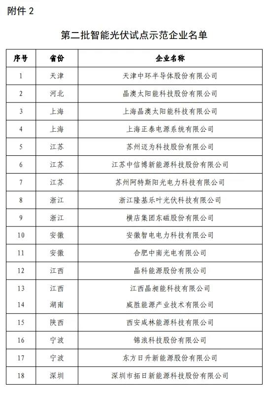 【全国】第二批智能光伏试点示范名单公示(图2)