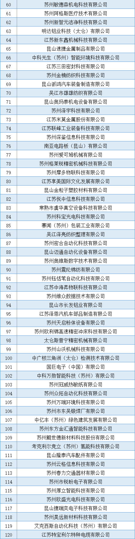 苏州251家！高企第四批名单！(图2)