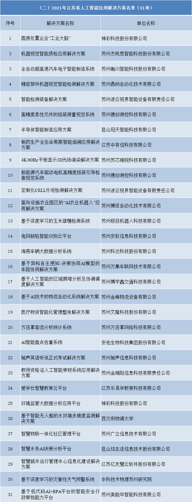 2021年江苏省人工智能融合创新产品和应用解决方案名单(图2)