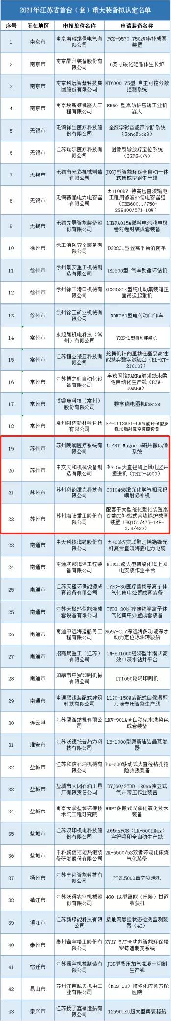 公示 | 2021年江苏省首台（套）重大装备拟认定名单(图1)