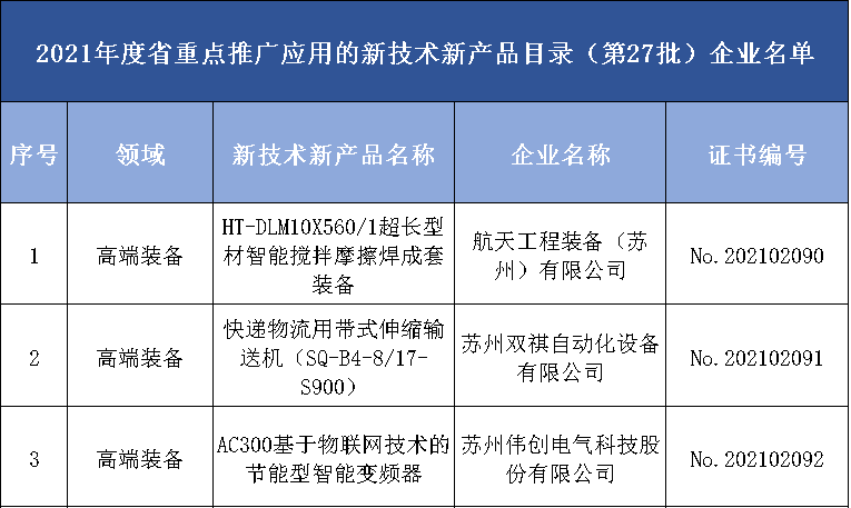 2021年度省重点推广应用的新技术新产品目录（第27批）企业名单(图1)