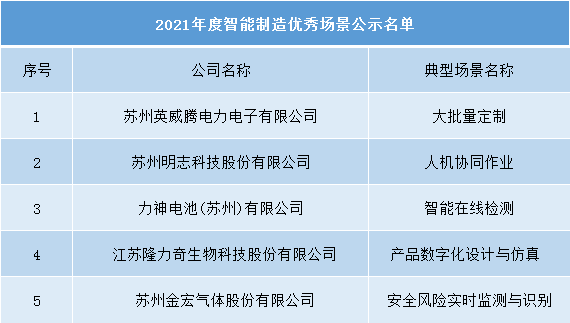 我市8家企业入围工信部2021年度智能制造试点示范工厂和场景(图2)