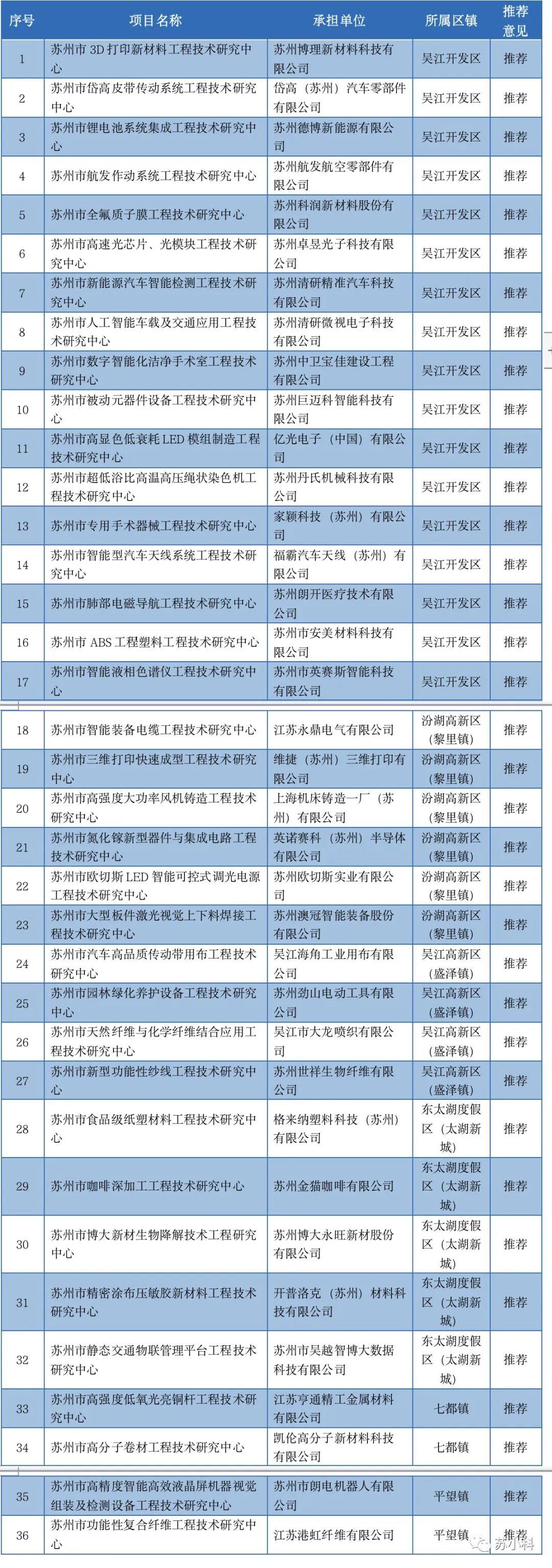公示名单|2022年苏州市工程技术研究中心、企业研发机构绩效补助项目(图1) 1.jpg