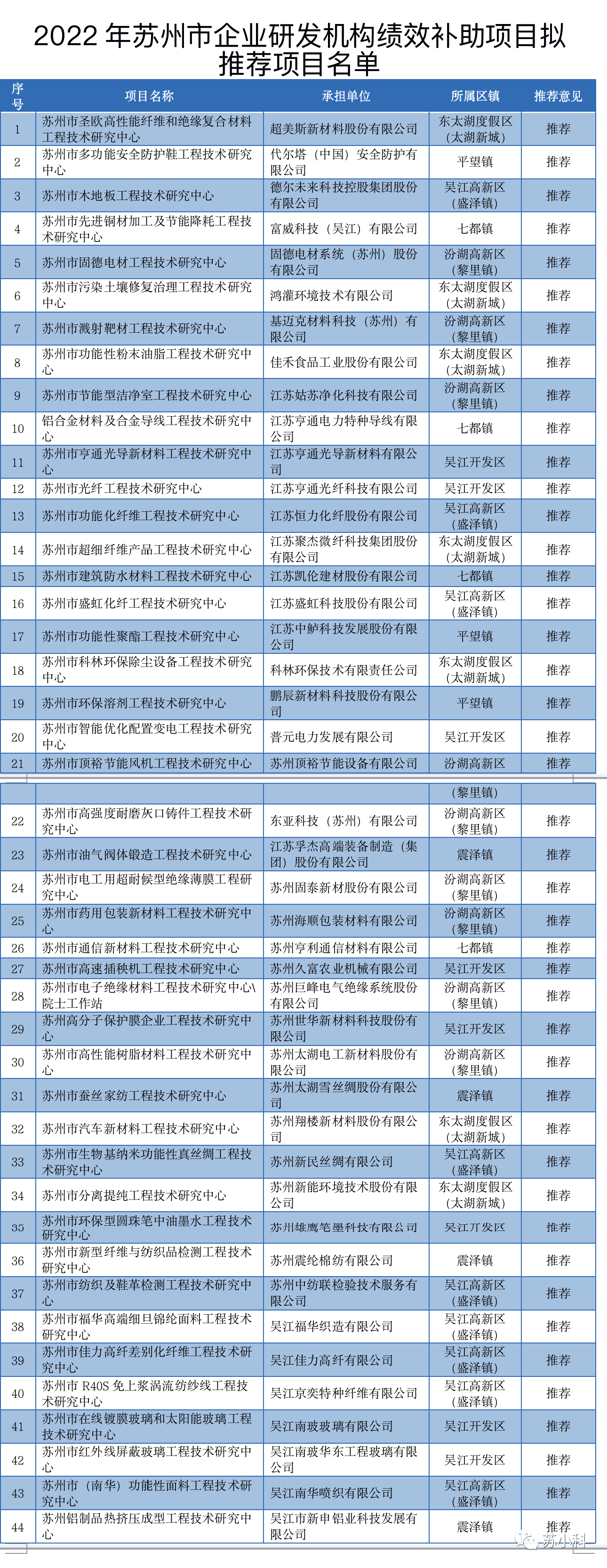 公示名单|2022年苏州市工程技术研究中心、企业研发机构绩效补助项目(图2) 2.png