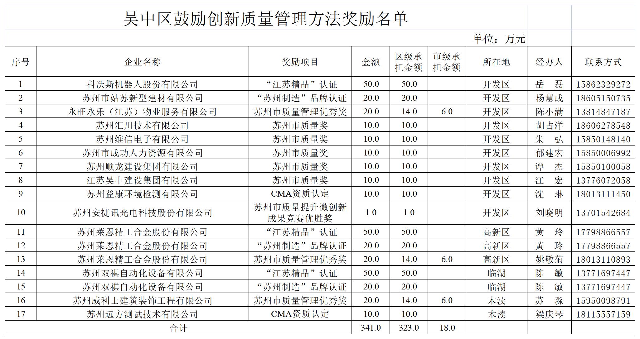 吴中区奖励创新质量管理方法奖励名单.jpg