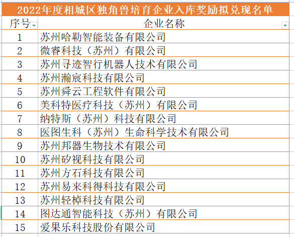 公示|2022年度相城区独角兽培育企业入库奖励及贡献奖励拟兑现名单(图1) image.png