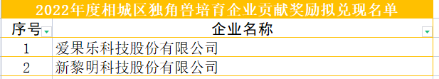 公示|2022年度相城区独角兽培育企业入库奖励及贡献奖励拟兑现名单(图2) image.png