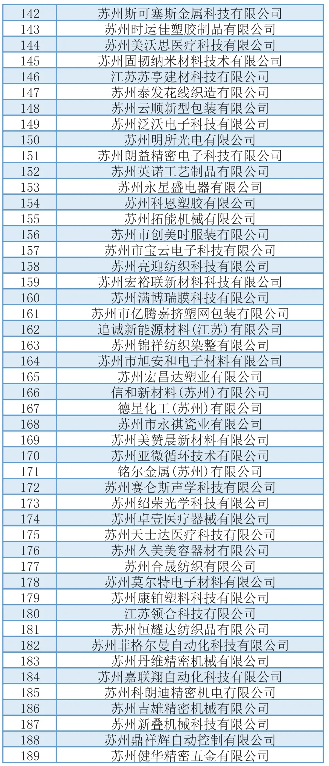 748家!拟推荐苏州市高新技术企业培育库入库企业名单(吴中区)(图6) 1-210R5142T9E5.jpg