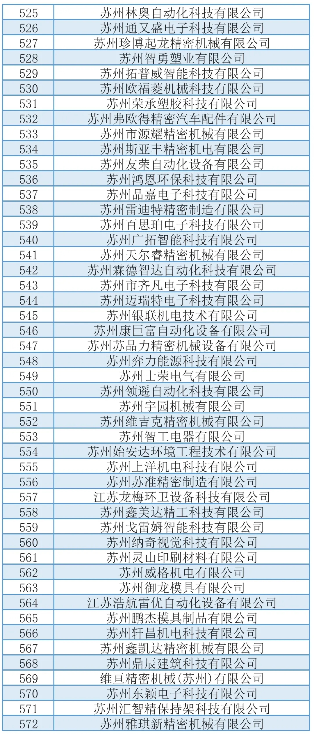 748家！拟推荐苏州市高新技术企业培育库入库企业名单（吴中区）(图14)