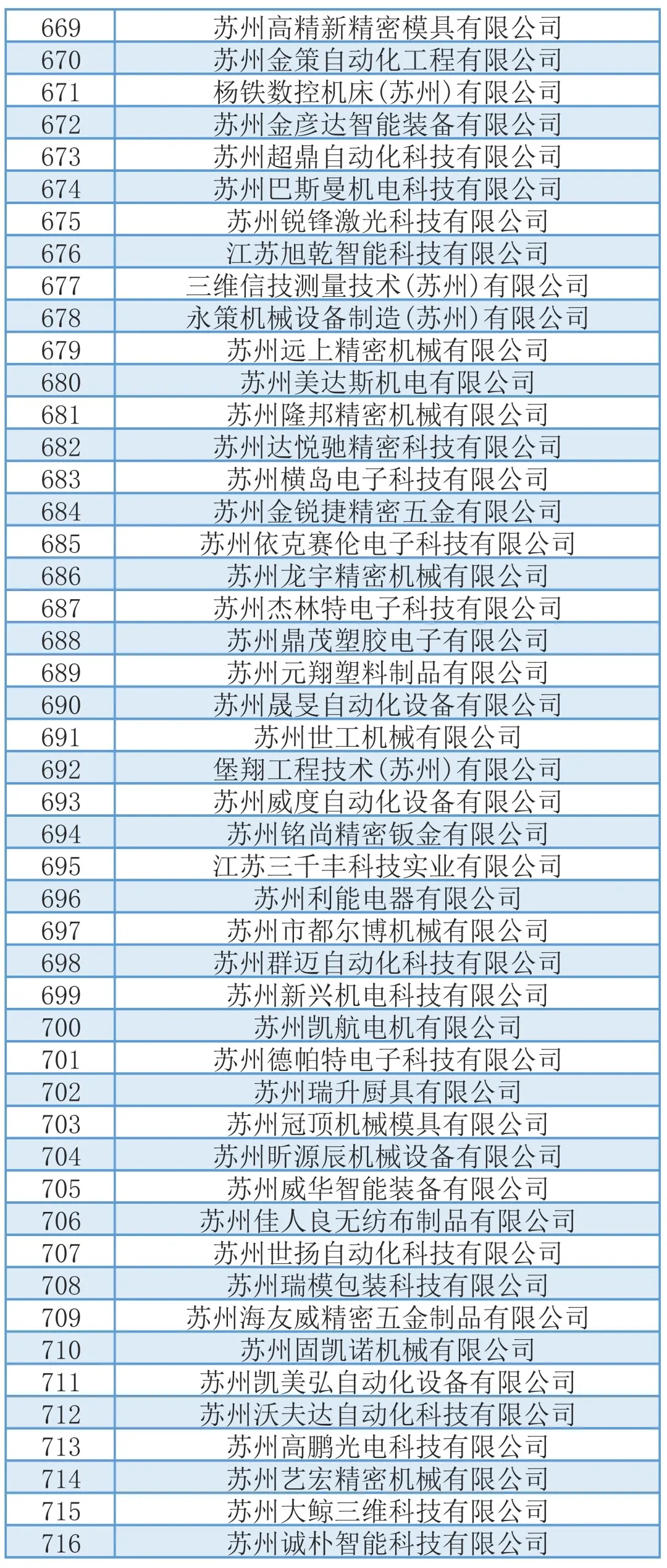 748家！拟推荐苏州市高新技术企业培育库入库企业名单（吴中区）(图17)