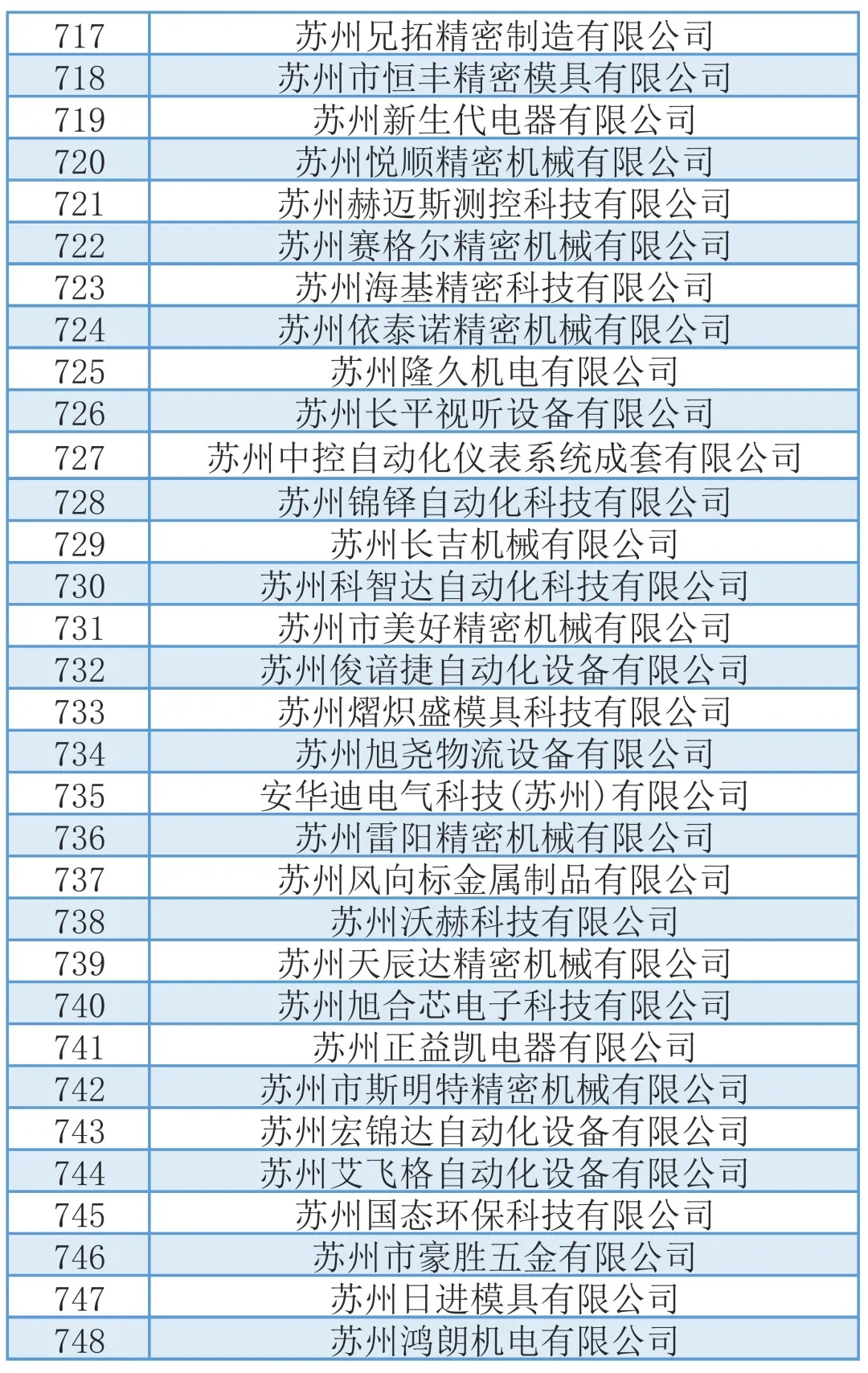 748家！拟推荐苏州市高新技术企业培育库入库企业名单（吴中区）(图18)