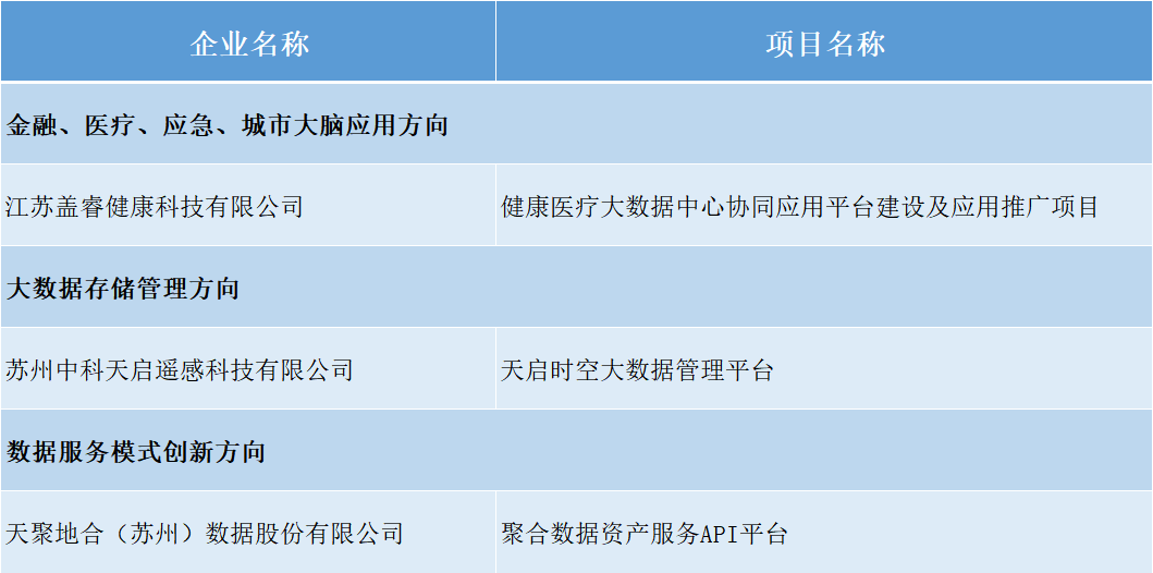 名单公示|2021年苏州大数据产业发展试点示范项目名单(图1) 名单公示|2021年苏州大数据产业发展试点示范项目名单(图1)