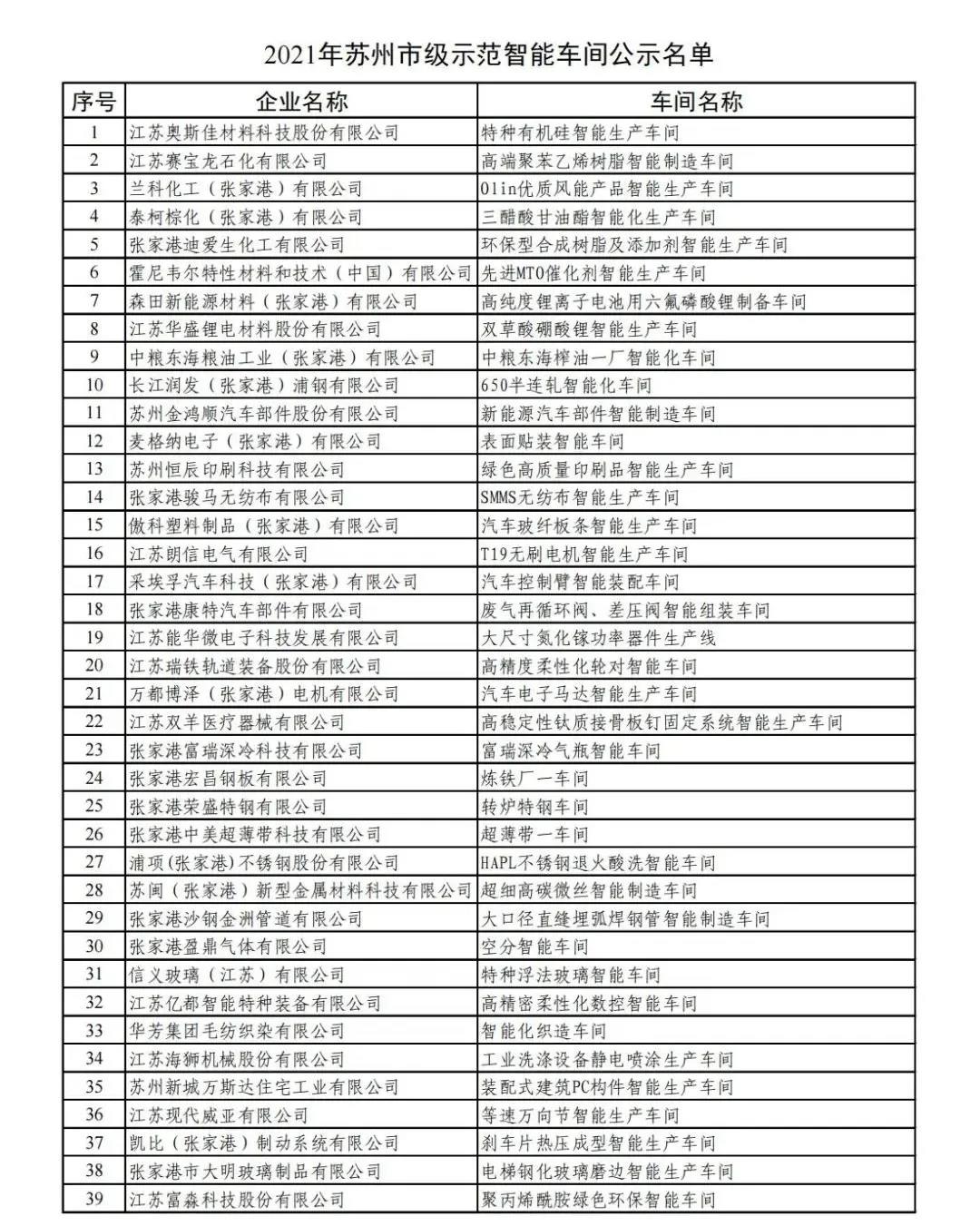 名单公示|2021年度苏州市级示范智能车间名单(图1)