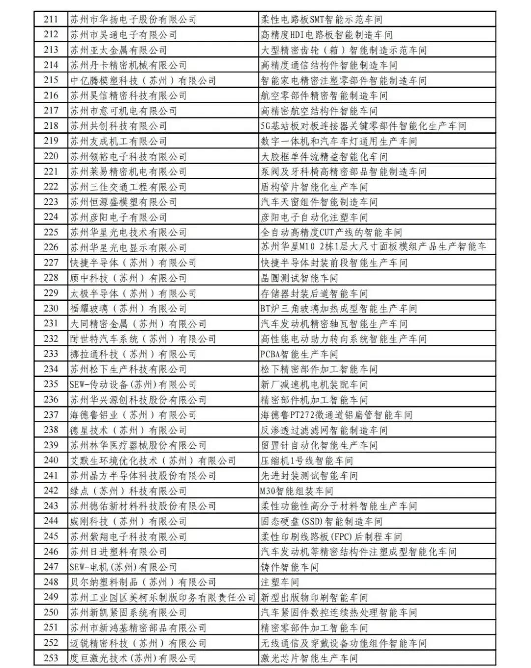 名单公示|2021年度苏州市级示范智能车间名单(图6)