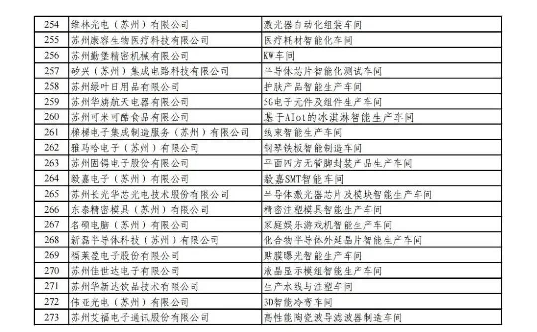 名单公示|2021年度苏州市级示范智能车间名单(图7)