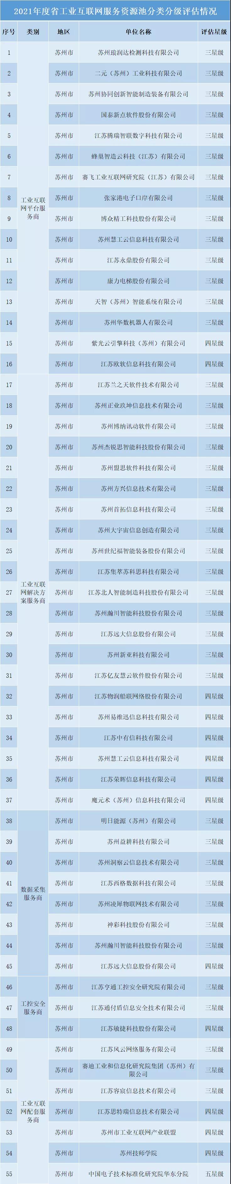 名单公示|省工业互联网服务资源池分类分级评估(图1)
