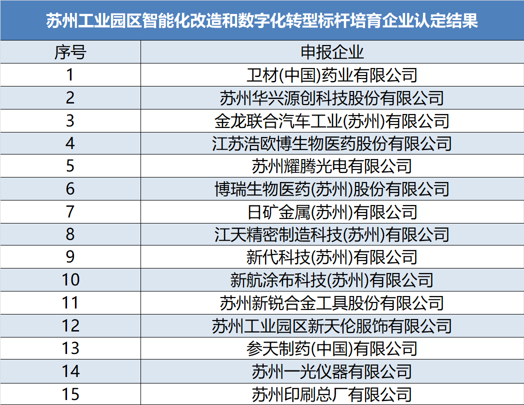 西之格名单公示|苏州工业园区智能化改造和数字化转型标杆培育企业(图1) 西之格名单公示|苏州工业园区智能化改造和数字化转型标杆培育企业(图1)