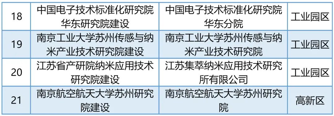 最高1000万联动支持!21项,新型研发机构新建项目公示!(图3) 最高1000万联动支持!21项,新型研发机构新建项目公示!(图3)