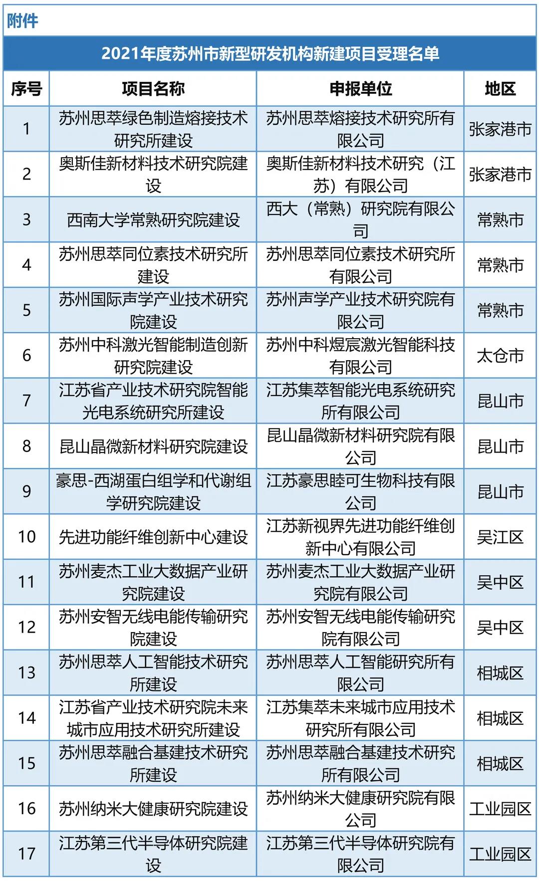 最高1000万联动支持!21项,新型研发机构新建项目公示!(图2) 最高1000万联动支持!21项,新型研发机构新建项目公示!(图2)