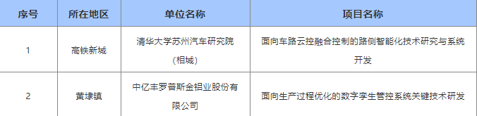 相城区两家企业获省重点研发计划立项!(图2) 相城区两家企业获省重点研发计划立项!(图2)