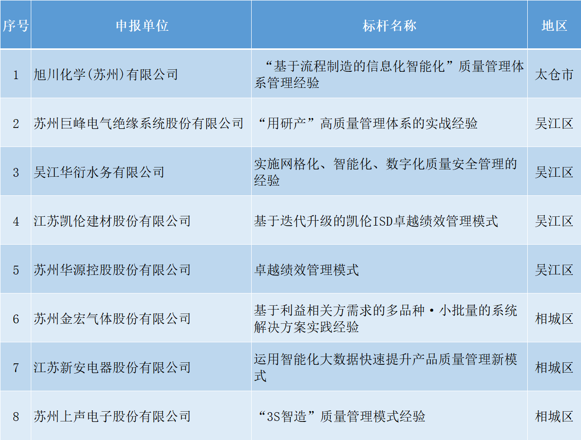 名单公示|2021年江苏省“质量标杆”苏州位居全省第一(图1) 名单公示|2021年江苏省“质量标杆”苏州位居全省第一(图1)