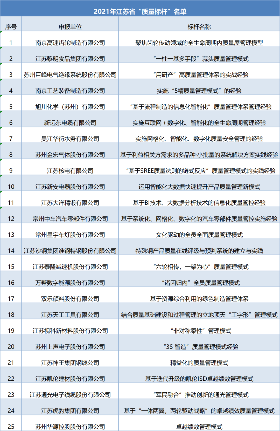 名单公示|2021年江苏省“质量标杆”(图1)