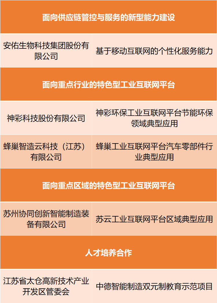 2021年新一代信息技术与制造业 融合发展试点示范名单公示(图1)