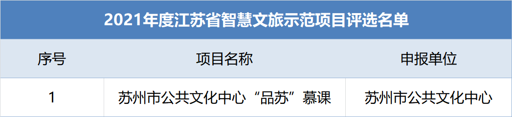 名单公示 | 2021年度江苏省智慧文旅示范项目和培育项目推选结果(图1)