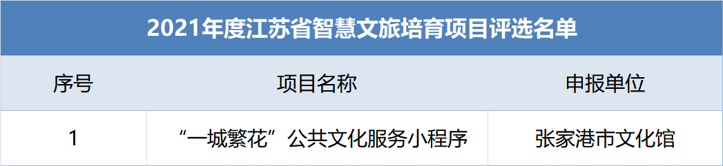 名单公示 | 2021年度江苏省智慧文旅示范项目和培育项目推选结果(图2)