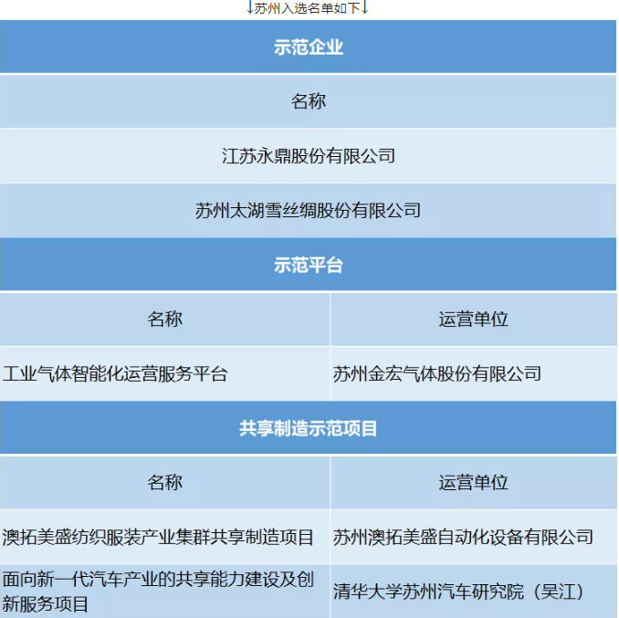 苏州第三批服务型制造示范名单公示(图2) 苏州第三批服务型制造示范名单公示(图2)