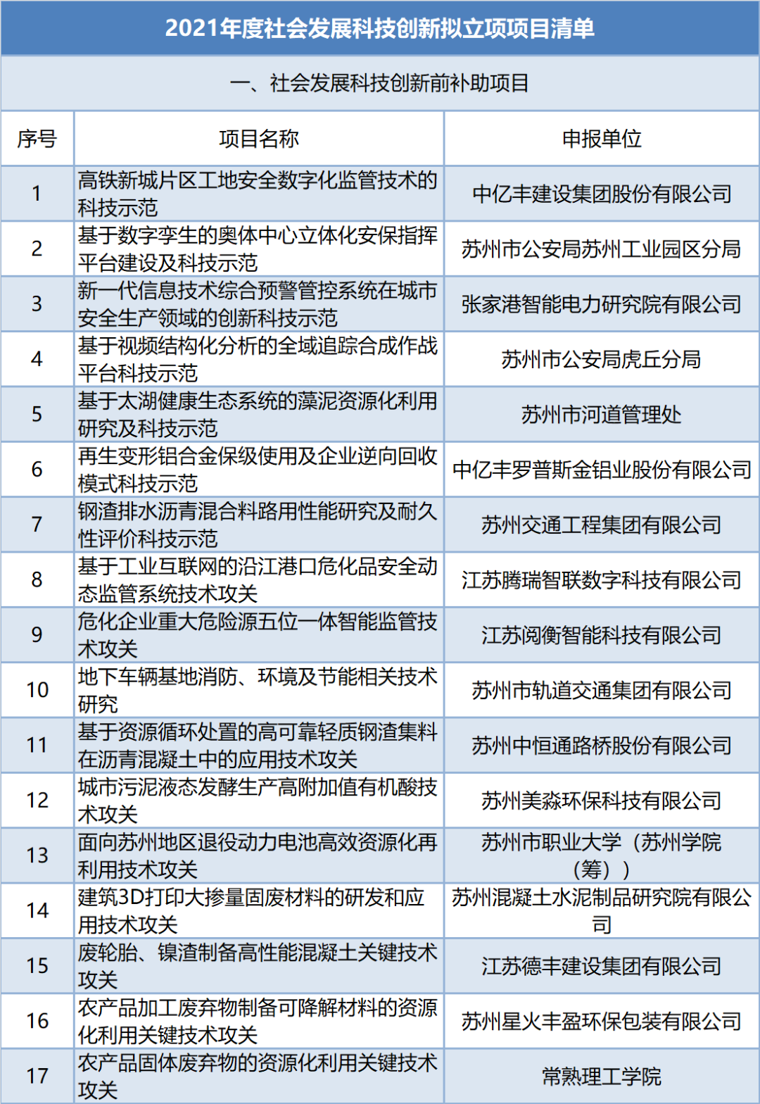苏州市2021年度社会发展科技创新拟立项项目公示(图1) 苏州市2021年度社会发展科技创新拟立项项目公示(图1)