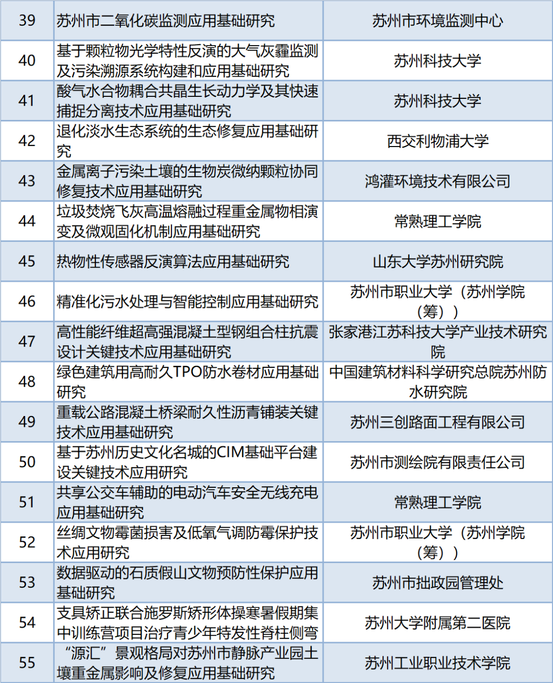苏州市2021年度社会发展科技创新拟立项项目公示(图3) 苏州市2021年度社会发展科技创新拟立项项目公示(图3)