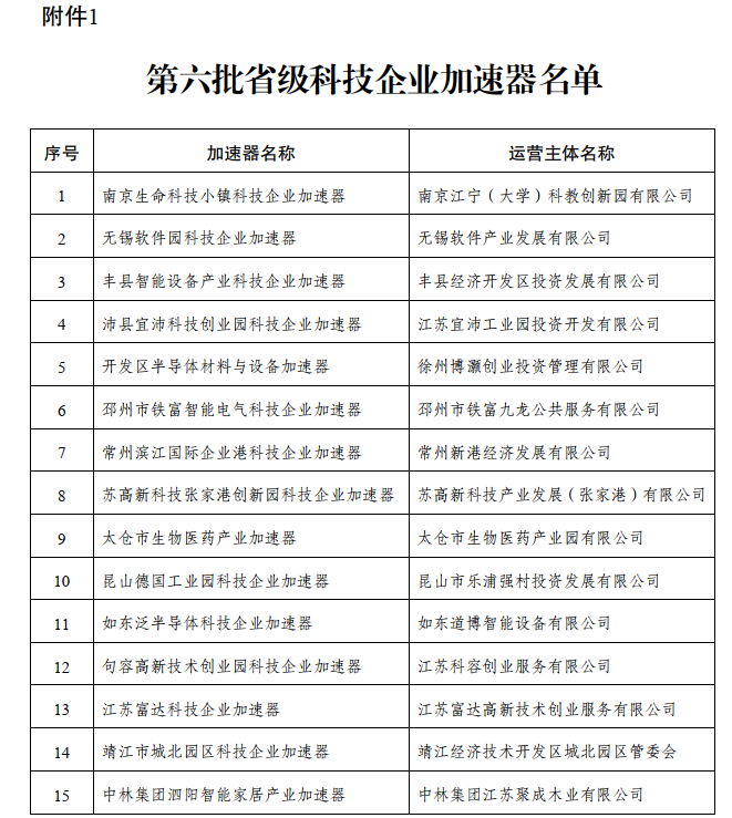 科技公示 | 省科技厅关于公布第六批省级科技企业加速器和科技创业孵化链条试点的通知(图1) 科技公示 | 省科技厅关于公布第六批省级科技企业加速器和科技创业孵化链条试点的通知(图1)