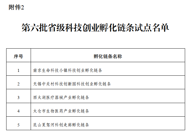 科技公示 | 省科技厅关于公布第六批省级科技企业加速器和科技创业孵化链条试点的通知(图2) 科技公示 | 省科技厅关于公布第六批省级科技企业加速器和科技创业孵化链条试点的通知(图2)